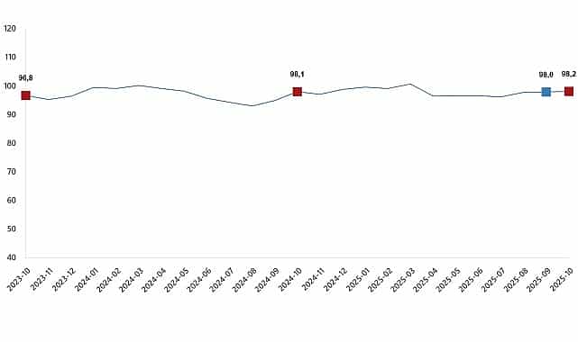 Ekonomik Güven Endeksi, Ekim 2025 1 ekonomik guven endeksi ekim 2025