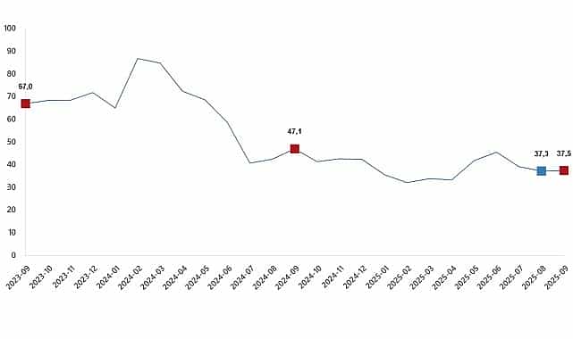 Ciro Endeksleri, Eylül 2025 1 ciro endeksleri eylul 2025
