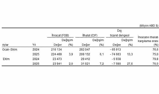 Dış Ticaret İstatistikleri, Ekim 2025 1 dis ticaret istatistikleri ekim 2025