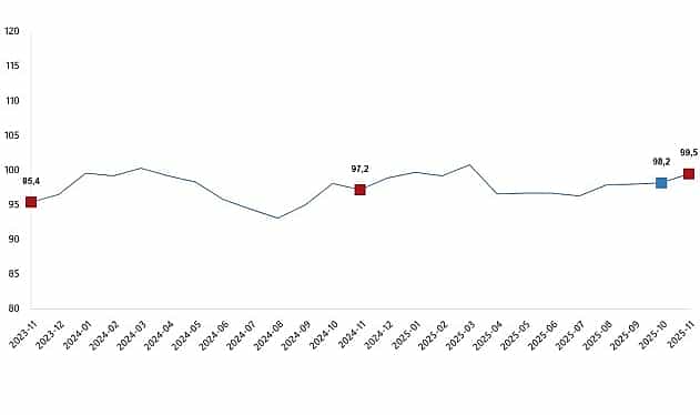 Ekonomik Güven Endeksi, Kasım 2025 1 ekonomik guven endeksi kasim 2025