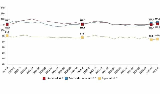 Hizmet, Perakende Ticaret ve İnşaat Güven Endeksleri, Kasım 2025 1 hizmet perakende ticaret ve insaat guven endeksleri kasim 2025
