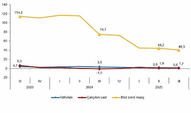 İşgücü Girdi Endeksleri, III. Çeyrek: Temmuz-Eylül, 2025 1 isgucu girdi endeksleri iii ceyrek temmuz eylul 2025