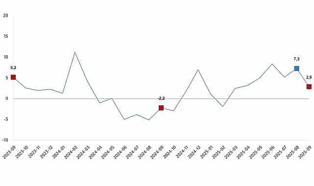 sanayi uretim endeksi eylul 2025
