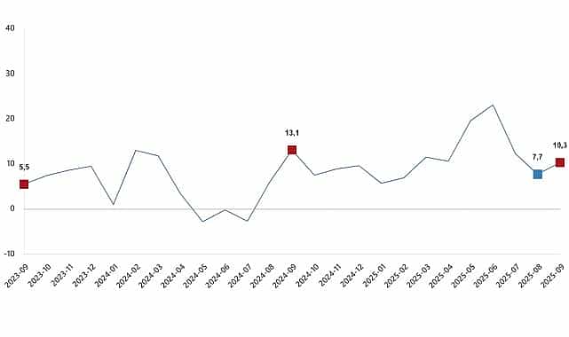 Ticaret Satış Hacim Endeksi, Eylül 2025 1 ticaret satis hacim endeksi eylul 2025
