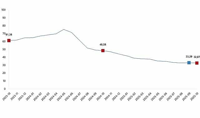 Tüketici Fiyat Endeksi, Ekim 2025 1 tuketici fiyat endeksi ekim 2025