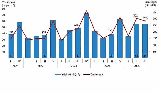 Yapı İzin İstatistikleri, III. Çeyrek: Temmuz-Eylül, 2025 1 yapi izin istatistikleri iii ceyrek temmuz eylul 2025