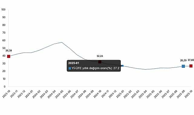 Yurt İçi Üretici Fiyat Endeksi, Ekim 2025 1 yurt ici uretici fiyat endeksi ekim 2025