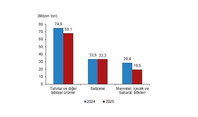 Bitkisel Üretim İstatistikleri, 2025 1 bitkisel uretim istatistikleri 2025