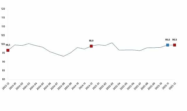 Ekonomik Güven Endeksi, Aralık 2025 1 ekonomik guven endeksi aralik 2025