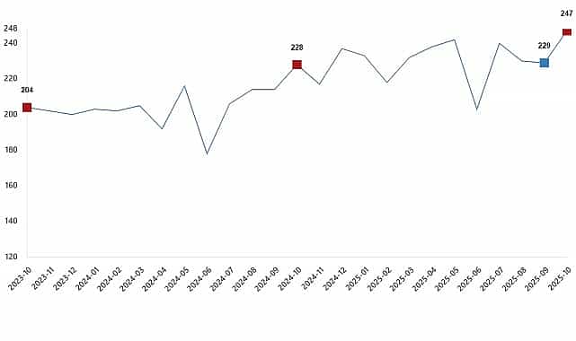 kumes hayvanciligi uretimi ekim 2025