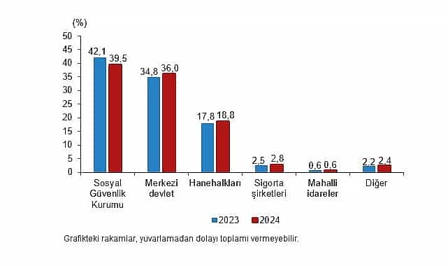 saglik harcamalari istatistikleri 2024