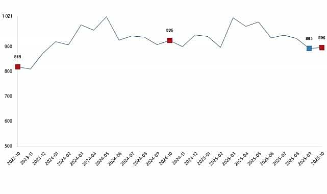 sut ve sut urunleri uretimi ekim 2025
