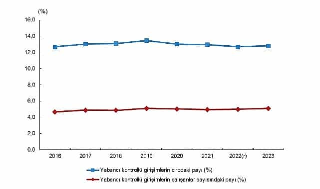 yabanci kontrollu girisim istatistikleri 2023
