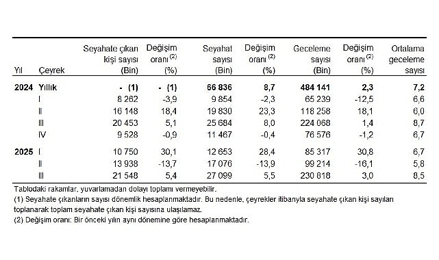 Hanehalkı Yurt İçi Turizm, III. Çeyrek: Temmuz-Eylül, 2025 1 hanehalki yurt ici turizm iii ceyrek temmuz eylul 2025