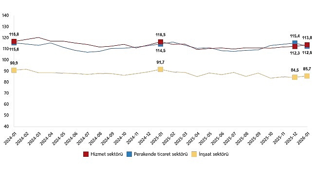 Hizmet, Perakende Ticaret ve İnşaat Güven Endeksleri, Ocak 2026 1 hizmet perakende ticaret ve insaat guven endeksleri ocak 2026