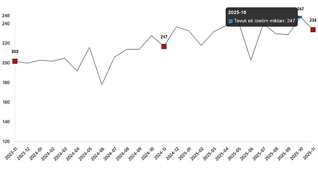 kumes hayvanciligi uretimi kasim 2025