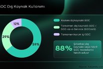 kurumlarin 88i soc kurulumunda dis kaynak veya hibrit modelleri tercih ediyor