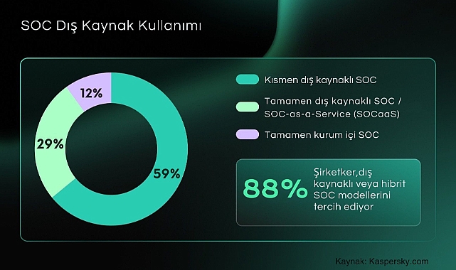 Kurumların %88’i SOC Kurulumunda Dış Kaynak veya Hibrit Modelleri Tercih Ediyor 1 kurumlarin 88i soc kurulumunda dis kaynak veya hibrit modelleri tercih ediyor