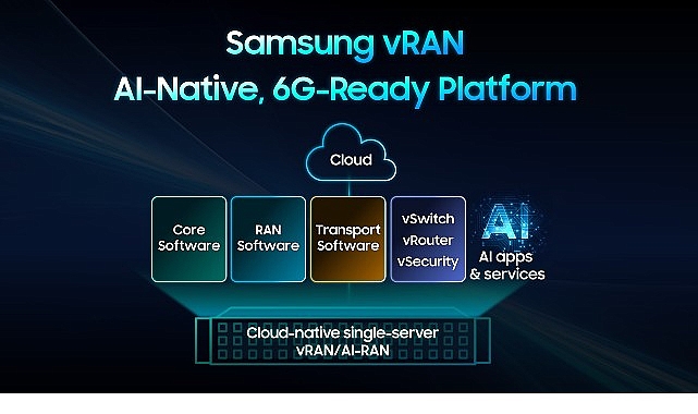 Samsung, sanallaştırılmış RAN çözümüyle bir ilke imza atarak 6G’ye yönelik hazırlıkları hızlandırdı 1 samsung sanallastirilmis ran cozumuyle bir ilke imza atarak 6gye yonelik hazirliklari hizlandirdi