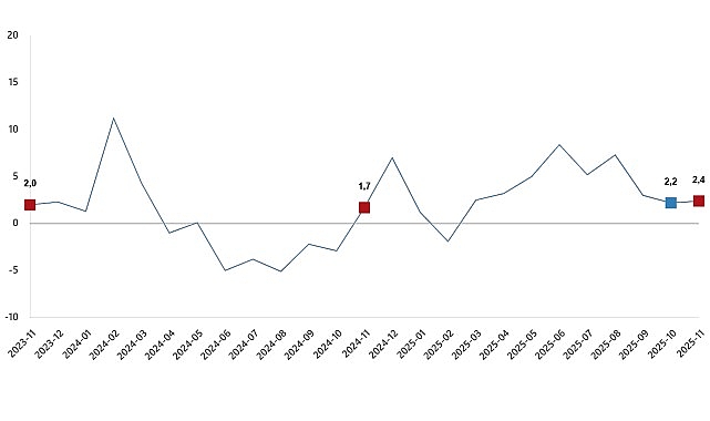 sanayi uretim endeksi kasim 2025