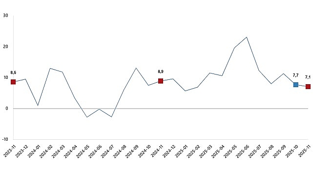 ticaret satis hacim endeksi kasim 2025