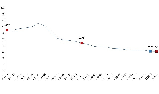 Tüketici Fiyat Endeksi, Aralık 2025 1 tuketici fiyat endeksi aralik 2025