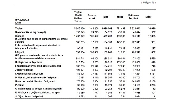 Yıllık Sanayi ve Hizmet İstatistikleri Yatırım Harcamaları, 2024 1 yillik sanayi ve hizmet istatistikleri yatirim harcamalari 2024