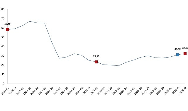 yurt disi uretici fiyat endeksi aralik 2025