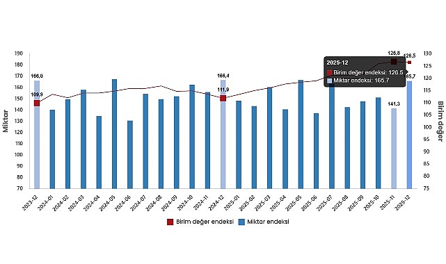 dis ticaret endeksleri aralik 2025