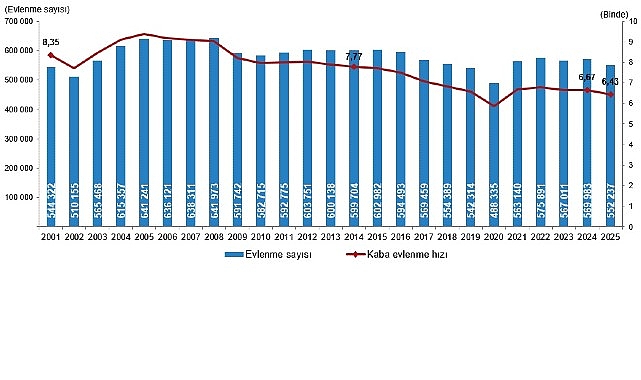 evlenme ve bosanma istatistikleri 2025
