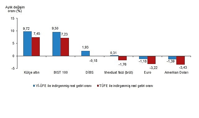 finansal yatirim araclarinin reel getiri oranlari ocak 2026