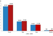 hayvansal uretim istatistikleri 2025