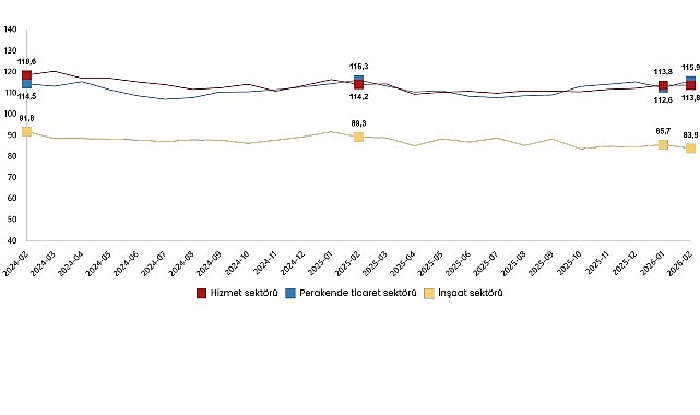 Hizmet, Perakende Ticaret ve İnşaat Güven Endeksleri, Şubat 2026 1 hizmet perakende ticaret ve insaat guven endeksleri subat 2026