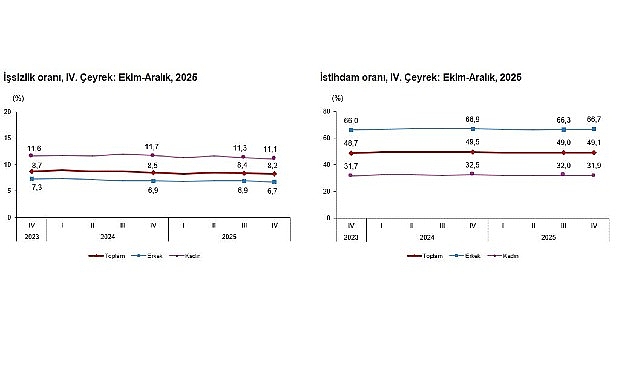 isgucu istatistikleri iv ceyrek ekim aralik 2025
