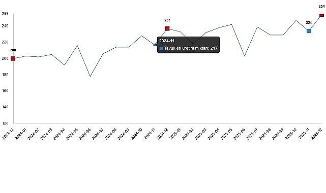 kumes hayvanciligi uretimi aralik 2025