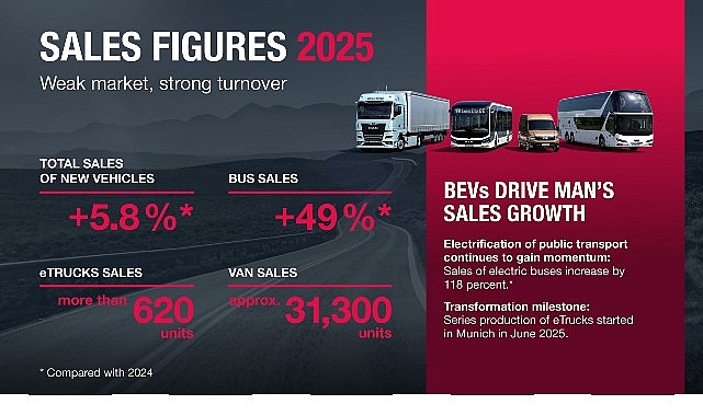 man elektrikli araclariyla 2025te rekor satislara ulasti