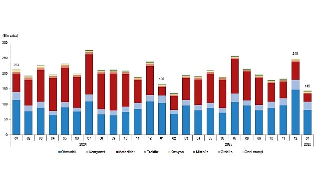 Motorlu Kara Taşıtları, Ocak 2026 1 motorlu kara tasitlari ocak 2026