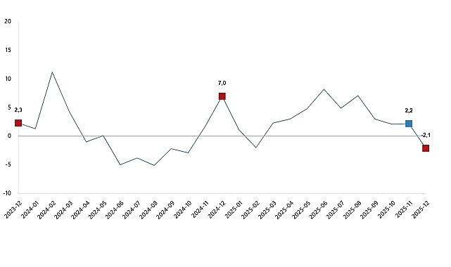 Sanayi Üretim Endeksi, Aralık 2025 1 sanayi uretim endeksi aralik 2025