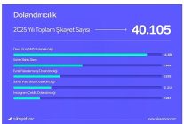 sikayetvar 2025 verilerini acikladi dolandiricilik ve bahis siteleri gundemi sarsti