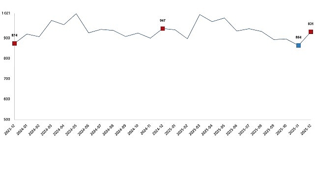 sut ve sut urunleri uretimi aralik 2025
