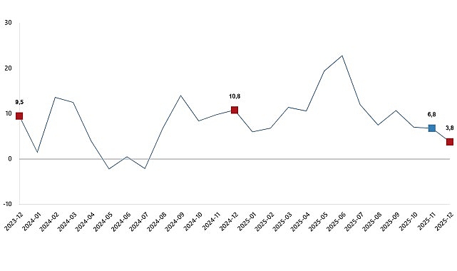 ticaret satis hacim endeksi aralik 2025