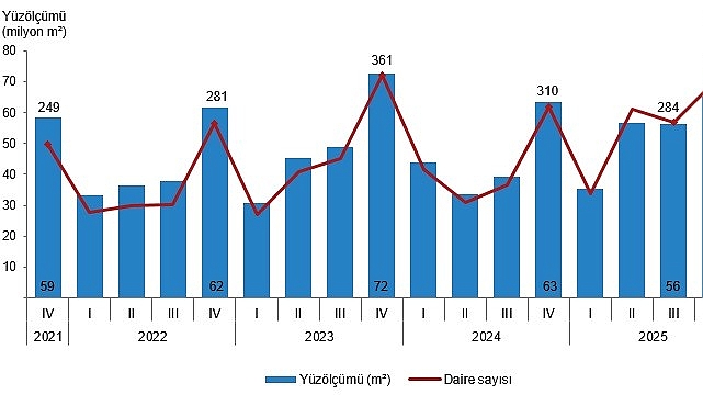 yapi izin istatistikleri iv ceyrek ekim aralik 2025