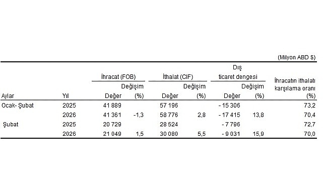 dis ticaret istatistikleri subat 2026