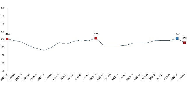 ekonomik guven endeksi mart 2026