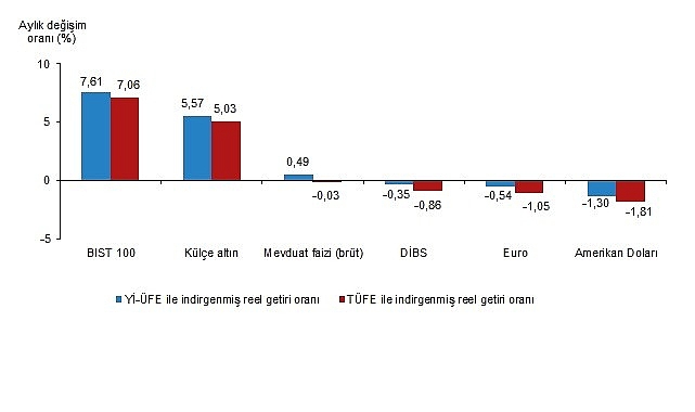 finansal yatirim araclarinin reel getiri oranlari subat 2026