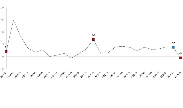 hizmet uretim endeksi ocak 2026