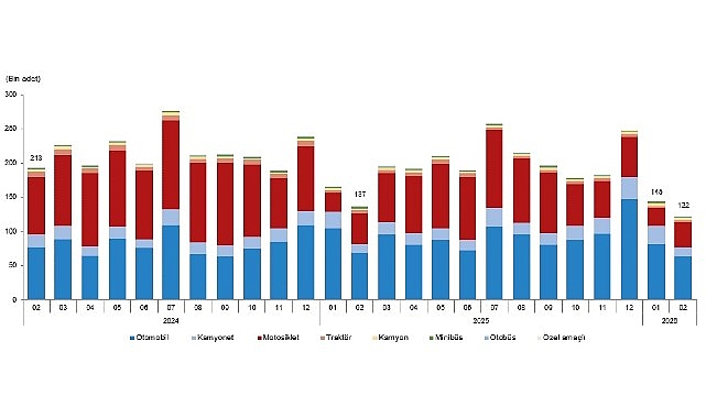 Motorlu Kara Taşıtları, Şubat 2026 1 motorlu kara tasitlari subat 2026