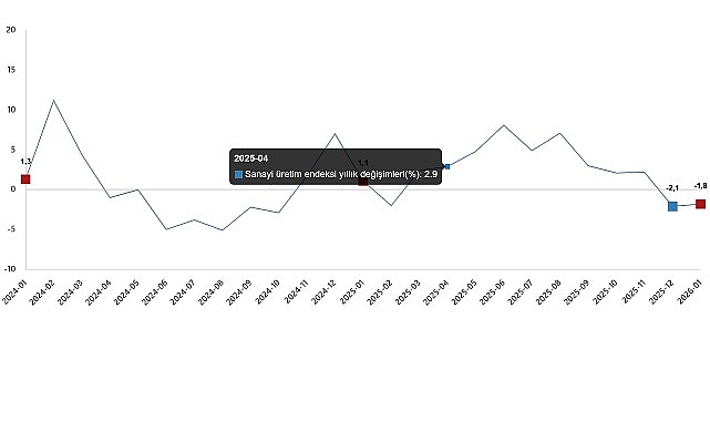 sanayi uretim endeksi ocak 2026