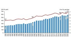sera gazi emisyon istatistikleri 1990 2024