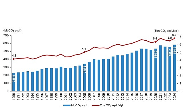 sera gazi emisyon istatistikleri 1990 2024